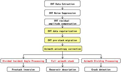 Wide azimuth seismic data processing technology and application: a case study of tight gas reservoirs in western China